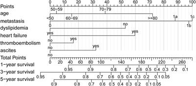 A Nomogram for Predicting Survival in Patients With Colorectal Cancer Incorporating Cardiovascular Comorbidities